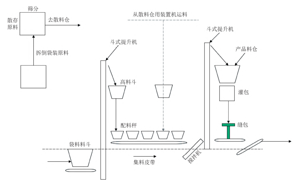 摻混肥生產(chǎn)工藝及設備